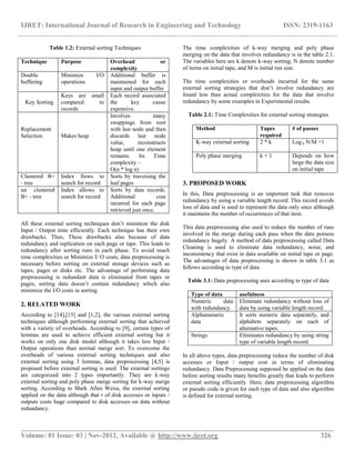 IJRET: International Journal of Research in Engineering and Technology ISSN: 2319-1163
__________________________________________________________________________________________
Volume: 01 Issue: 03 | Nov-2012, Available @ http://www.ijret.org 326
Table 1.2: External sorting Techniques
Technique Purpose Overhead or
complexity
Double
buffering
Minimize I/O
operations
Additional buffer is
maintained for each
input and output buffer
Key Sorting
Keys are small
compared to
records
Each record associated
the key cause
expensive.
Replacement
Selection Makes heap
Involves many
swappings from root
with last node and then
discards last node
value, reconstructs
heap until one element
remains. Its Time
complexity –
O(n * log n)
Clustered B+
- tree
Index llows to
search for record
Sorts by traversing the
leaf pages
un clustered
B+ - tree
Index allows to
search for record
Sorts by data records.
Additional cost
incurred for each page
retrieved just once.
All these external sorting techniques don’t minimize the disk
Input / Output time efficiently. Each technique has their own
drawbacks. Thus, These drawbacks also because of data
redundancy and replication on each page or tape. This leads to
redundancy after sorting runs in each phase. To avoid much
time complexities or Minimize I/ O costs, data preprocessing is
necessary before sorting on external storage devices such as
tapes, pages or disks etc. The advantage of performing data
preprocessing is redundant data is eliminated from tapes or
pages, sorting data doesn’t contain redundancy which also
minimize the I/O costs in sorting.
2. RELATED WORK
According to [14],[15] and [1,2], the various external sorting
techniques although performing external sorting that achieved
with a variety of overheads. According to [9], certain types of
lemmas are used to achieve efficient external sorting but it
works on only one disk model although it takes less Input /
Output operations than normal merge sort. To overcome the
overheads of various external sorting techniques and also
external sorting using 3 lemmas, data preprocessing [4,5] is
proposed before external sorting is used. The external sortings
are categorized into 2 types importantly. They are k-way
external sorting and poly phase merge sorting for k-way merge
sorting. According to Mark Allen Weiss, the external sorting
applied on the data although that r of disk accesses or inputs /
outputs costs huge compared to disk accesses on data without
redundancy.
The time complexities of k-way merging and poly phase
merging on the data that involves redundancy is in the table 2.1.
The variables here are k denote k-way sorting, N denote number
of items on initial tape, and M is initial run size.
The time complexities or overheads incurred for the same
external sorting strategies that don’t involve redundancy are
found less than actual complexities for the data that involve
redundancy by some examples in Experimental results.
Table 2.1: Time Complexities for external sorting strategies
3. PROPOSED WORK
In this, Data preprocessing is an important task that removes
redundancy by using a variable length record. This record avoids
loss of data and is used to represent the data only once although
it maintains the number of occurrences of that item.
This data preprocessing also used to reduce the number of runs
involved in the merge during each pass when the data possess
redundancy hugely. A method of data preprocessing called Data
Cleaning is used to eliminate data redundancy, noise, and
inconsistency that exist in data available on initial tape or page.
The advantages of data preprocessing is shown in table 3.1 as
follows according to type of data.
Table 3.1: Data preprocessing uses according to type of data
Type of data usefulness
Numeric data
with redundancy
Eliminate redundancy without loss of
data by using variable length record.
Alphanumeric
data
It sorts numeric data separately, and
alphabets separately on each of
alternative tapes.
Strings Eliminates redundancy by using string
type of variable length record.
In all above types, data preprocessing reduce the number of disk
accesses or Input / output cost in terms of eliminating
redundancy. Data Preprocessing supposed be applied on the data
before sorting results many benefits greatly that leads to perform
external sorting efficiently. Here, data preprocessing algorithm
or pseudo code is given for each type of data and also algorithm
is defined for external sorting.
Method Tapes
required
# of passes
K-way external sorting 2 * k Log k N/M +1
Poly phase merging k + 1 Depends on how
large the data size
on initial tape
 