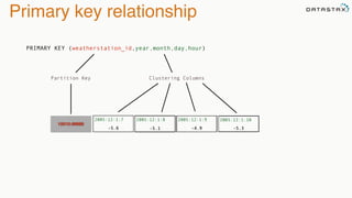 2005:12:1:7
-5.6
Primary key relationship
PRIMARY KEY (weatherstation_id,year,month,day,hour)
Partition Key Clustering Columns
10010:99999
-5.3-4.9-5.1
2005:12:1:8 2005:12:1:9 2005:12:1:10
 
