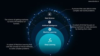 Copyright © 2017, edureka and/or its affiliates. All rights reserved.
www.edureka.co
Data Science
Artificial Intelligence
Machine Learning
Deep Learning
The science of getting machines
to mimic the behavior of
humans.
A subset of AI that focuses on
getting machines to make decisions
by feeding them data.
A subset of Machine Learning that
uses the concept of neural networks
to solve complex problems.
A process that uses data to solve
complex real-world problems.
www.edureka.co
 