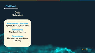 Skillset
Programming Languages
Python, R, SQL, SAS, Java
Frameworks
Pig, Spark, Hadoop
Technologies
Machine Learning, Deep
Learning
Data
Scientist
 