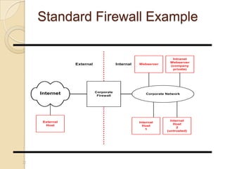 Standard Firewall Example
22
Corporate Network
Corporate
Firewall
Internet
InternalExternal
External
Host
Internal
Host
1
Internal
Host
2
(untrusted)
Webserver
Intranet
Webserver
(company
private)
 