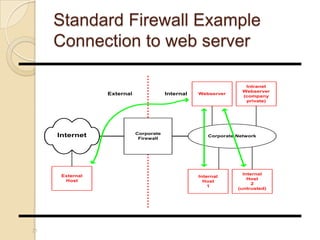 Standard Firewall Example
Connection to web server
23
Corporate Network
Corporate
Firewall
Internet
InternalExternal
External
Host
Internal
Host
1
Internal
Host
2
(untrusted)
Webserver
Intranet
Webserver
(company
private)
 