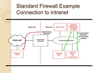 Standard Firewall Example
Connection to intranet
24
Corporate Network
Corporate
Firewall
Internet
InternalExternal
External
Host
Internal
Host
1
Internal
Host
2
(untrusted)
Webserver
Intranet
Webserver
(company
private)
blocked by
firewall connection
allowed,
but should
not be
 