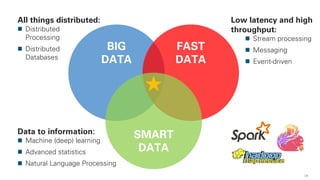 BIG
DATA
All things distributed:
Distributed
Processing
Distributed
Databases
8
FAST
DATA
Low latency and high
throughput:
Stream processing
Messaging
Event-driven
Data to information:
Machine (deep) learning
Advanced statistics
Natural Language Processing
SMART
DATA
 