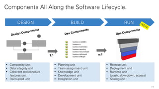 10
Components All Along the Software Lifecycle.
DESIGN
§ Complexity unit
§ Data integrity unit
§ Coherent and cohesive
features unit
§ Decoupled unit
Design Components
RUN
§ Release unit
§ Deployment unit
§ Runtime unit
(crash, slow-down, access)
§ Scaling unit
Ops Components
n:1
NEW
!
BUILD
§ Planning unit
§ Team assignment unit
§ Knowledge unit
§ Development unit
§ Integration unit
Dev Components
1:1
 