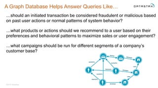 A Graph Database Helps Answer Queries Like…
…should an initiated transaction be considered fraudulent or malicious based
on past user actions or normal patterns of system behavior?
…what products or actions should we recommend to a user based on their
preferences and behavioral patterns to maximize sales or user engagement?
…what campaigns should be run for different segments of a company’s
customer base?
©2015 DataStax
 
