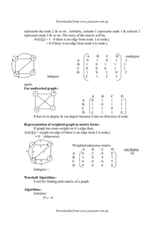 Downloaded from www.jayaram.com.np
Downloaded from www.jayaram.com.np
A B
D
C
A B
C
D
A B
D
C
9
2
3
7
5
6
8
represents the node 2 & so on . similarly, column 1 represents node 1 & column 2
represents node 2 & so on. The entry of the matrix will be.
Arr[i][j] = 1 if there is an edge from node I to node j
= 0 if there is no edge from node I to node j.
A B C D outdegree
A 0 1 0 1 2
B 1 0 1 1 3
C 0 0 0 1 1
D 1 0 1 0 2
indegree 2 1 2 3
again,
For undirected graph:-
A B C D
A 0 1 1 1
B 1 0 1 1
C 1 1 0 1
D 1 1 1 0
It has no in degree & out degree because it has no direction of node.
Representation of weighted graph in matrix form:-
If graph has some weight on it’s edge then,
Arr[i][j] = weight on edge (if there is an edge from I to node j
= 0 (otherwise)
Weighted adjacency matrix
A B C D` out degree
A 0 2 0 8 10
B 3 0 4 7
C 0 0 0 5
D 9 0 6 0
Indegree =
Warshall Algorithm:-
Used for finding path matrix of a graph
Algorithm:-
Initialize
P ← A
 