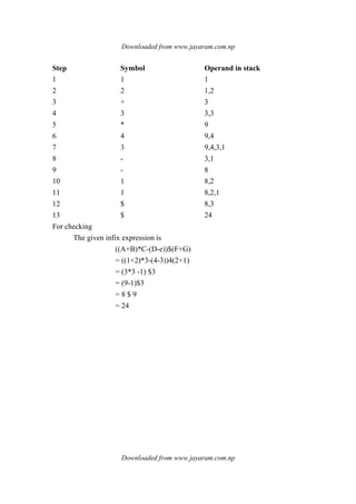 Downloaded from www.jayaram.com.np
Downloaded from www.jayaram.com.np
Step Symbol Operand in stack
1 1 1
2 2 1,2
3 + 3
4 3 3,3
5 * 9
6 4 9,4
7 3 9,4,3,1
8 - 3,1
9 - 8
10 1 8,2
11 1 8,2,1
12 $ 8,3
13 $ 24
For checking
The given infix expression is
((A+B)*C-(D-e))$(F+G)
= ((1+2)*3-(4-3))4(2+1)
= (3*3 -1) $3
= (9-1)$3
= 8 $ 9
= 24
 