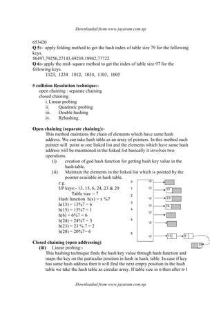 Downloaded from www.jayaram.com.np
Downloaded from www.jayaram.com.np
0
0
0
0
0
0
0
0
1
2
3
4
5
6
15
23
24
13 6
20
653420
Q 5:- apply folding method to get the hash index of table size 79 for the following
keys.
56497,79256,27143,49239,18942,77722
Q 6:- apply the mid- square method to get the index of table size 97 for the
following keys.
1123, 1234 1012, 1034, 1103, 1005
# collision Resolution technique:-
open chaining : separate chaining
closed chaining.
i. Linear probing
ii. Quadratic probing
iii. Double hashing
iv. Rehashing.
Open chaining (separate chaining):-
This method maintains the chain of elements which have same hash
address. We can take hash table as an array of pointers. In this method each
pointer will point to one linked list and the elements which have same hash
address will be maintained in the linked list basically it involves two
operations.
(i) creation of god hash function for getting hash key value in the
hash table.
(ii) Maintain the elements in the linked list which is pointed by the
pointer available in hash table.
e.g.
I/P keys:- 13, 15, 6, 24, 23 & 20
Table size :- 7
Hash function h(x) = x %7
h(13) = 13%7 = 6
h(15) = 15%7 = 1
h(6) = 6%7 = 6
h(24) = 24%7 = 3
h(23) = 23 % 7 = 2
h(20) = 20%7= 6
Closed chaining (open addressing)
(iii) Linear probing:-
This hashing technique finds the hash key value through hash function and
maps the key on the particular position in hash in hash, table. In case if key
has same hash address then it will find the next empty position in the hash
table we take the hash table as circular array. If table size in n then after n-1
 