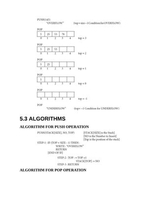 5.3 ALGORITHMS
ALGORITHM FOR PUSH OPERATION
ALGORITHM FOR POP OPERATION
 