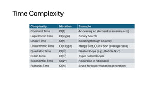 Time Complexity
Complexity Notation Example
Constant Time O(1) Accessing an element in an array arr[i]
Logarithmic Time O(log n) Binary Search
Linear Time O(n) Iterating through an array
Linearithmic Time O(n log n) Merge Sort, Quick Sort (average case)
Quadratic Time O(n²) Nested loops (e.g., Bubble Sort)
Cubic Time O(n³) Triple nested loops
Exponential Time O(2ⁿ) Recursion in Fibonacci
Factorial Time O(n!) Brute-force permutation generation
 