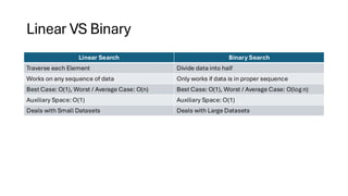 Linear VS Binary
Linear Search Binary Search
Traverse each Element Divide data into half
Works on any sequence of data Only works if data is in proper sequence
Best Case: O(1), Worst / Average Case: O(n) Best Case: O(1), Worst / Average Case: O(log n)
Auxiliary Space: O(1) Auxiliary Space: O(1)
Deals with Small Datasets Deals with Large Datasets
 