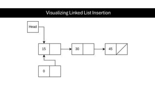 Visualizing Linked List Insertion
 