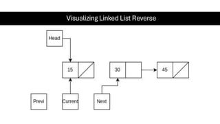 Visualizing Linked List Reverse
 