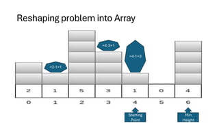 Reshaping problem into Array
=2-1=1
Min
Height
Starting
Point
=4-3=1
=4-1=3
 