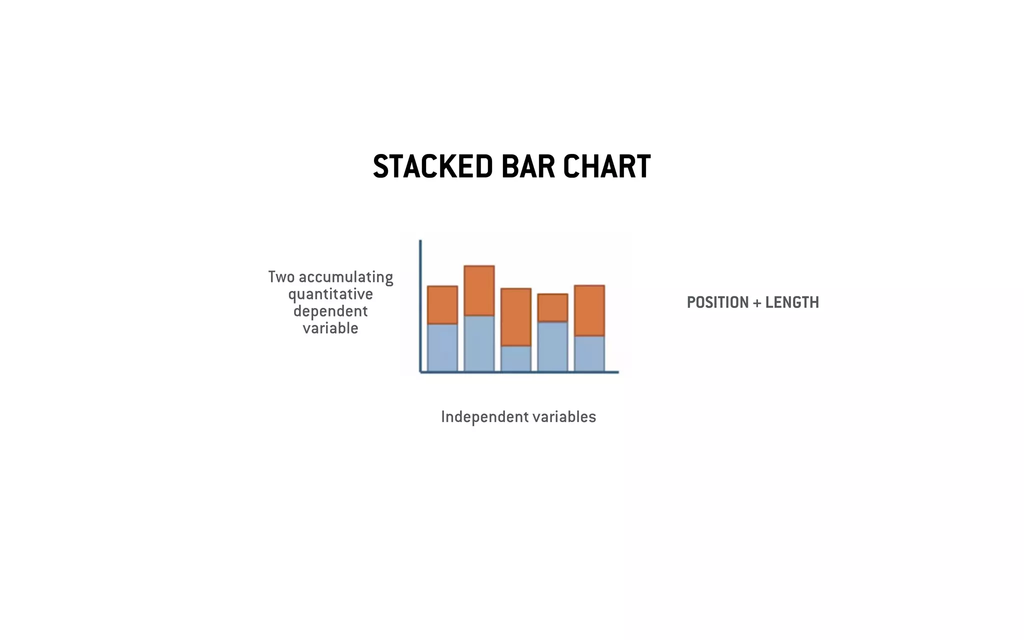 STACKED BAR CHART
Two accumulating
quantitative
dependent
variable
Independent variables
POSITION + LENGTH
 