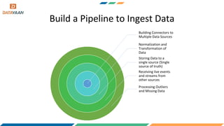 Build a Pipeline to Ingest Data
Building Connectors to
Multiple Data Sources
Normalization and
Transformation of
Data
Storing Data to a
single source (Single
source of truth)
Receiving live events
and streams from
other sources
Processing Outliers
and Missing Data
 