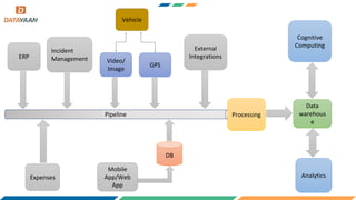 Pipeline
ERP
Expenses
Incident
Management Video/
Image
Vehicle
External
Integrations
Processing
Data
warehous
e
Mobile
App/Web
App
DB
Cognitive
Computing
Analytics
GPS
 