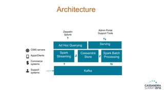 Architecture
Spark
Streaming
Spark Batch
Processing
Kafka
Cassandra
Store
O365 servers
Apps/Clients
Commerce
systems
Support
systems
Serving
Admin Portal
Support Tools
Ad Hoc Querying
Zeppelin
Splunk
 