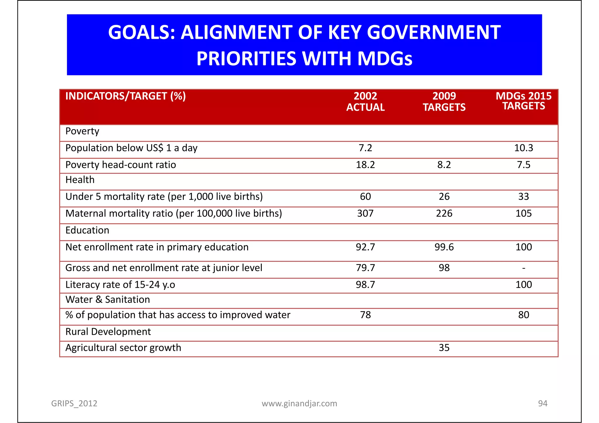 GOALS: ALIGNMENT OF KEY GOVERNMENT 
                     PRIORITIES WITH MDGs
   INDICATORS/TARGET (%)                                             2002      2009    MDGs 2015 
                                                                    ACTUAL   TARGETS    TARGETS

   Poverty
   Population below US$ 1 a day                                      7.2                  10.3
   Poverty head‐count ratio                                          18.2      8.2        7.5
   Health
   Under 5 mortality rate (per 1,000 live births)                     60       26         33
   Maternal mortality ratio (per 100,000 live births)                307       226        105
   Education
   Net enrollment rate in primary education                          92.7     99.6        100
   Gross and net enrollment rate at junior level                     79.7      98          ‐
   Literacy rate of 15‐24 y.o                                        98.7                 100
   Water & Sanitation
   % of population that has access to improved water                  78                  80
   Rural Development 
   Agricultural sector growth                                                  35




GRIPS_2012                                      www.ginandjar.com                                94
 