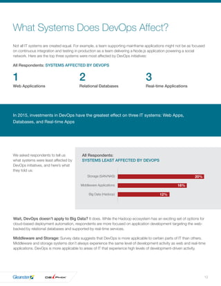 12
What Systems Does DevOps Affect?
Not all IT systems are created equal. For example, a team supporting mainframe applications might not be as focused
on continuous integration and testing in production as a team delivering a Node.js application powering a social
network. Here are the top three systems were most affected by DevOps initiatives:
All Respondents: SYSTEMS AFFECTED BY DEVOPS
Web Applications Relational Databases Real-time Applications
1 2 3
In 2015, investments in DevOps have the greatest effect on three IT systems: Web Apps,
Databases, and Real-time Apps
We asked respondents to tell us
what systems were least affected by
DevOps initiatives, and here’s what
they told us:
All Respondents:
SYSTEMS LEAST AFFECTED BY DEVOPS
Wait, DevOps doesn’t apply to Big Data? It does. While the Hadoop ecosystem has an exciting set of options for
cloud-based deployment automation, respondents are more focused on application development targeting the web-
backed by relational databases and supported by real-time services.
Middleware and Storage: Survey data suggests that DevOps is more applicable to certain parts of IT than others.
Middleware and storage systems don’t always experience the same level of development activity as web and real-time
applications. DevOps is more applicable to areas of IT that experience high levels of development-driven activity.
Storage (SAN/NAS)
Middleware Applications
Big Data (Hadoop)
20%
16%
12%
 