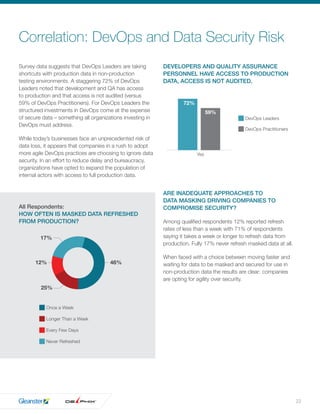 22
ARE INADEQUATE APPROACHES TO
DATA MASKING DRIVING COMPANIES TO
COMPROMISE SECURITY?
Among qualiﬁed respondents 12% reported refresh
rates of less than a week with 71% of respondents
saying it takes a week or longer to refresh data from
production. Fully 17% never refresh masked data at all.
When faced with a choice between moving faster and
waiting for data to be masked and secured for use in
non-production data the results are clear: companies
are opting for agility over security.
Correlation: DevOps and Data Security Risk
Survey data suggests that DevOps Leaders are taking
shortcuts with production data in non-production
testing environments. A staggering 72% of DevOps
Leaders noted that development and QA has access
to production and that access is not audited (versus
59% of DevOps Practitioners). For DevOps Leaders the
structured investments in DevOps come at the expense
of secure data – something all organizations investing in
DevOps must address.
While today’s businesses face an unprecedented risk of
data loss, it appears that companies in a rush to adopt
more agile DevOps practices are choosing to ignore data
security. In an effort to reduce delay and bureaucracy,
organizations have opted to expand the population of
internal actors with access to full production data.
DEVELOPERS AND QUALITY ASSURANCE
PERSONNEL HAVE ACCESS TO PRODUCTION
DATA, ACCESS IS NOT AUDITED.
All Respondents:
HOW OFTEN IS MASKED DATA REFRESHED
FROM PRODUCTION?
72%
59%
Yes
DevOps Practitioners
DevOps Leaders
17%
25%
46%12%
Longer Than a Week
Once a Week
Never Refreshed
Every Few Days
 