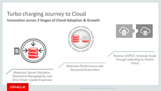 Copyright © 2015, Oracle and/or its affiliates. All rights reserved. |
Turbo charging Journey to Cloud
Innovation across 3 Stages of Cloud Adoption & Growth
Maximize Server Utilization,
Streamline Manageability and
Drive Down Capital Expenses
Reduce CAPEX, increase Scale
through extending to Oracle
Cloud
Maximize Performance with
Advanced Automation
Copyright © 2015, Oracle and/or its affiliates. All rights reserved. |
 