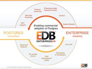 POSTGRES 
innovation 
Services 
& training 
© 2014 EnterpriseDB Corporation. All rights reserved. 4 
ENTERPRISE 
reliability 
24/7 
support 
Enterprise-class 
features & tools 
Indemnification 
Product 
road-map 
Control 
Thousands 
of developers 
Fast 
development 
cycles 
Low cost 
No vendor 
lock-in 
Advanced 
features 
Enabling commercial 
adoption of Postgres 
 