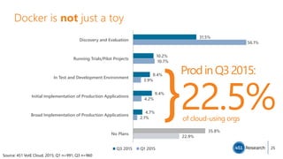 Docker is not just a toy
25
ProdinQ32015: 
22.5%
}
Source: 451 VotE Cloud, 2015; Q1 n=991; Q3 n=960
31.5%
10.2%
8.4%
9.4%
4.7%
35.8%
56.1%
10.7%
3.9%
4.2%
2.1%
22.9%
Discovery and Evaluation
Running Trials/Pilot Projects
In Test and Development Environment
Initial Implementation of Production Applications
Broad Implementation of Production Applications
No Plans
Q3 2015 Q1 2015
of cloud-using orgs
 