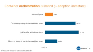 Container orchestration is limited (∴ adoption immature)
37
451 Research, Voice of the Enterprise: Cloud, Q3 2015
9.4%
36.1%
39.9%
14.6%
Currently use
Considering using in the next two years
Not familiar with these tools
Have no plans to use in the next two years
n = 534
 