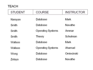 DBMS-Unit-3.0 Functional dependencies.ppt