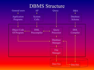 DBMS Structure
Object Code
Of Program
DML
Precompiler
Query
Processor
DDL
Compiler
Database
Manager
File
Manager
Database
Schema
System
Calls
Application
Programs
General users AP Query DBA
Data Files Data Dict.
 