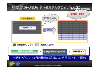 ⼀時表領域の使⽤率（使用済みブロックサイズ）
                                                                                   使⽤率：60%

     ⼀時表領域                          使⽤率：60%




    一時セグメント
                                           拡張後




  ：使用済みブロック             ：解放済ブロック


  ⼀時表領域使⽤率               ＝ SUM(使用済みブロック）                                       /    表領域サイズ


 ⼀時セグメントが使⽤中の領域のみ使⽤率として算出

              Copyright © 2012 Insight Technology, Inc. All Rights Reserved.                 17
 