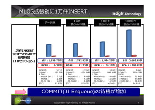 MLOG拡張後に1万件INSERT
                                                 １万件                                         １0万件              １00万件
                  データ無
                                               一括commit後                                   一括commit後          一括commit後




 1万件INSERT
1⾏ずつCOMMIT
   処理時間
（１0セッション）      合計：1,638.72秒                    合計：1,782.92秒                            合計：1,984.25秒           合計：3,663.85秒

               RCALL：     6.37秒             RCALL：             11.73秒                 RCALL： 38.12秒           RCALL：208.82秒

             INSERT：         5.71秒          INSERT：         2.76秒                  INSERT：         3.63秒   INSERT：         3.86秒
             COMMIT：      1532.77秒          COMMIT：      1671.36秒                  COMMIT：      1845.92秒   COMMIT：      3556.36秒
             R CALL                         R CALL                                 R CALL                  R CALL
              - MVIEW DEL：   2.21秒           - MVIEW DEL：   4.08秒                   - MVIEW DEL： 14.68秒     - MVIEW DEL： 72.89秒
              - MERGE：       2.29秒           - MERGE：       4.16秒                   - MERGE：      11.53秒    - MERGE：      67.52秒
              - MLOG DEL：    1.87秒           - MLOG DEL：    3.49秒                   - MLOG DEL：   11.91秒    - MLOG DEL：   68.41秒
             ETC：          93.87秒           ETC：          97.07秒                   ETC：          96.58秒    ETC：         94.81秒




               COMMIT(JI Enqueue)の待機が増加
                          Copyright © 2012 Insight Technology, Inc. All Rights Reserved.                                    43
 