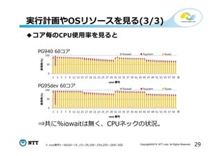29Copyright©2015 NTT corp. All Rights Reserved.
実⾏計画やOSリソースを⾒る(3/3)
◆コア毎のCPU使用率を⾒ると
0
50
100
1 3 5 7 9 11 13 15 17 19 21 23 25 27 29 31 33 35 37 39 41 43 45 47 49 51 53 55 57 59
使用率(%)
core 番号
%iowait %system %user
PG940 60コア
PG95dev 60コア
0
50
100
1 3 5 7 9 11 13 15 17 19 21 23 25 27 29 31 33 35 37 39 41 43 45 47 49 51 53 55 57 59
使用率(%)
core 番号
%iowait %system %user
⇒共に%iowaitは無く、CPUネックの状況。
※ core番号1〜60は0〜14 ,15〜29,240〜254,255〜269に対応
※
※
 