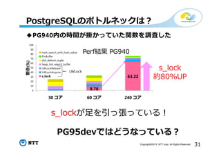 31Copyright©2015 NTT corp. All Rights Reserved.
PostgreSQLのボトルネックは？
◆PG940内の時間が掛かっていた関数を調査した
s_lock
約80％UP
Perf結果 PG940
8.78
63.22
0
10
20
30
40
50
60
70
80
90
100
30 コア 60 コア 240 コア
割合(%)
hash_search_with_hash_value
PinBuffer
slot_deform_tuple
heap_hot_search_buffer
LWLockRelease
LWLockAcquire
s_lock
PG95devではどうなっている？
LWLock
s_lockが足を引っ張っている！
 