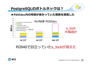 32Copyright©2015 NTT corp. All Rights Reserved.
PostgreSQLのボトルネックは？
◆PG95dev内の時間が掛かっていた関数を調査した
s_lock
大幅減少
Perf結果 PG95dev
0
10
20
30
40
50
60
70
80
90
100
30 コア 60 コア 240 コア
割合(%)
hash_search_with_hash_value
PinBuffer
slot_deform_tuple
heap_hot_search_buffer
LWLockRelease
LWLockAcquire
LWLock
PG940で目⽴っていたs_lockが消えた
 