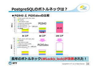 33Copyright©2015 NTT corp. All Rights Reserved.
8.78
63.22
0
10
20
30
40
50
60
70
80
90
100
30 コア 60 コア 240 コア
割合(%)
PG940
hash_search_with_hash_value
PinBuffer
slot_deform_tuple
heap_hot_search_buffer
LWLockRelease
LWLockAcquire
s_lock
PostgreSQLのボトルネックは？
◆PG940 と PG95devの比較
0
10
20
30
40
50
60
70
80
90
100
30 コア 60 コア 240 コア
割合(%)
PG95dev
hash_search_with_hash_value
PinBuffer
slot_deform_tuple
heap_hot_search_buffer
LWLockRelease
LWLockAcquire
⻑年のボトルネックLWLock(s_lock)が改善された！
LWLock
LWLock
 