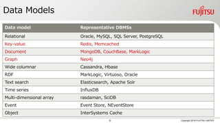 Copyright 2018 FUJITSU LIMITED
Data Models
Data model Representative DBMSs
Relational Oracle, MySQL, SQL Server, PostgreSQL
Key-value Redis, Memcached
Document MongoDB, CouchBase, MarkLogic
Graph Neo4j
Wide columnar Cassandra, Hbase
RDF MarkLogic, Virtuoso, Oracle
Text search Elasticsearch, Apache Solr
Time series InfluxDB
Multi-dimensional array rasdaman, SciDB
Event Event Store, NEventStore
Object InterSystems Cache
9
 