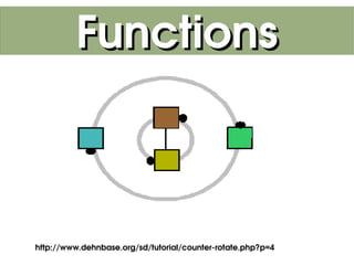Functions



                                       
    http://www.dehnbase.org/sd/tutorial/counter­rotate.php?p=4
 