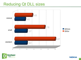 Reducing Qt DLL sizes

                           2.43
 minimal
                   1.42


                                      4.18
                                                    QtCore
   small
                    1.67                            QtGui



                                             5.67
standard
                    1.67

           0   1    2       3     4     5    6




                                                             23
 