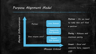 Purpose Alignment Model
MarketDifferentiation
Mission Critical
Does anyone care?
Invest
Parity
Partner
Partner – Do we need
to take this on? Find
a partner
Parity – Achieve and
maintain parity
Invest – Excel and
innovate here, support
USP
Core Domain
Supporting
Sub-Domain
Generic
Sub-Domain
 