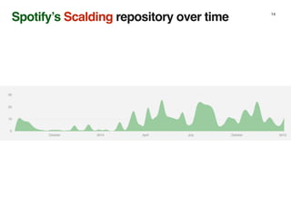 Spotify’s Scalding repository over time 14
 