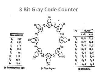 3 Bit Gray Code Counter
 