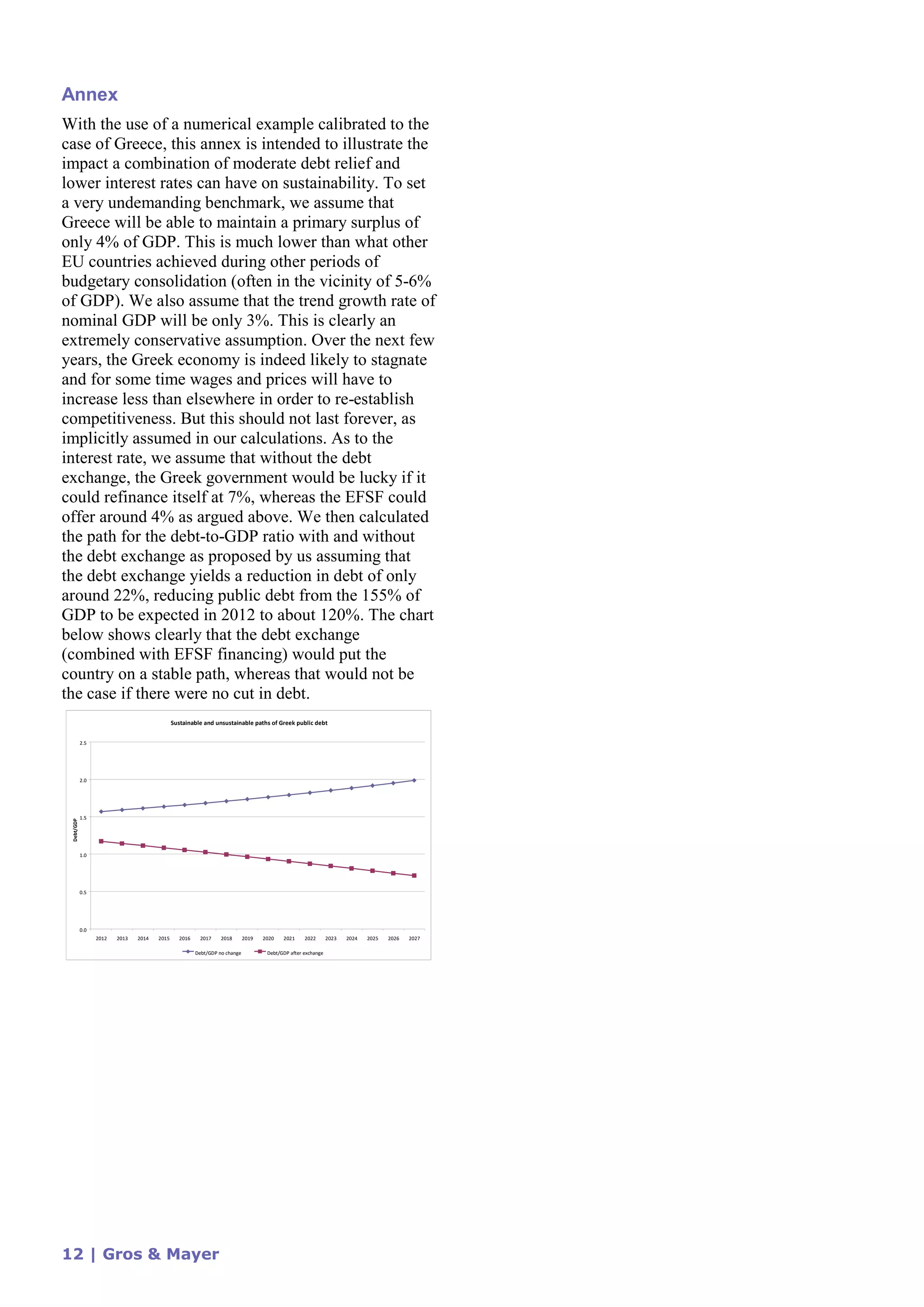 12 | Gros & Mayer
Annex
With the use of a numerical example calibrated to the
case of Greece, this annex is intended to illustrate the
impact a combination of moderate debt relief and
lower interest rates can have on sustainability. To set
a very undemanding benchmark, we assume that
Greece will be able to maintain a primary surplus of
only 4% of GDP. This is much lower than what other
EU countries achieved during other periods of
budgetary consolidation (often in the vicinity of 5-6%
of GDP). We also assume that the trend growth rate of
nominal GDP will be only 3%. This is clearly an
extremely conservative assumption. Over the next few
years, the Greek economy is indeed likely to stagnate
and for some time wages and prices will have to
increase less than elsewhere in order to re-establish
competitiveness. But this should not last forever, as
implicitly assumed in our calculations. As to the
interest rate, we assume that without the debt
exchange, the Greek government would be lucky if it
could refinance itself at 7%, whereas the EFSF could
offer around 4% as argued above. We then calculated
the path for the debt-to-GDP ratio with and without
the debt exchange as proposed by us assuming that
the debt exchange yields a reduction in debt of only
around 22%, reducing public debt from the 155% of
GDP to be expected in 2012 to about 120%. The chart
below shows clearly that the debt exchange
(combined with EFSF financing) would put the
country on a stable path, whereas that would not be
the case if there were no cut in debt.
Sustainable and unsustainable paths of Greek public debt
0.0
0.5
1.0
1.5
2.0
2.5
2012 2013 2014 2015 2016 2017 2018 2019 2020 2021 2022 2023 2024 2025 2026 2027
Debt/GDP
Debt/GDP no change Debt/GDP after exchange
 