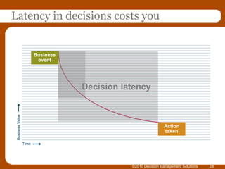 ©2010 Decision Management Solutions28Latency in decisions costs youBusiness eventDecision latencyAction taken
