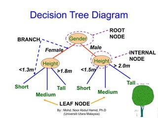 Decision Tree Diagram
Gender
Height
Height
Short Tall Short
Medium
Tall
Female
Male
<1.3m >1.8m <1.5m
> 2.0m
ROOT
NODE
INTERNAL
NODE
BRANCH
Medium
LEAF NODE
By : Mohd. Noor Abdul Hamid, Ph.D
(Universiti Utara Malaysia)
 