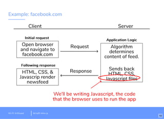 Example: facebook.com
Client Server
Open browser
and navigate to
facebook.com
HTML, CSS, &
Javascrip render
newsfeed
Request
Response
Algorithm
determines
content of feed.
Sends back
HTML, CSS,
Javascript ﬁles
Application LogicApplication Logic
Initial requestInitial request
Following responseFollowing response
We'll be writing Javascript, the code
that the browser uses to run the app
10
bit.ly/tf-intro-jsWi-Fi: In3Guest
 