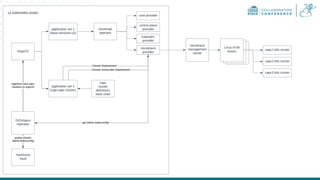 Declarative Kubernetes Cluster Deployment with Cloudstack and Cluster API - Ozhan Karaman - Zebra Stack