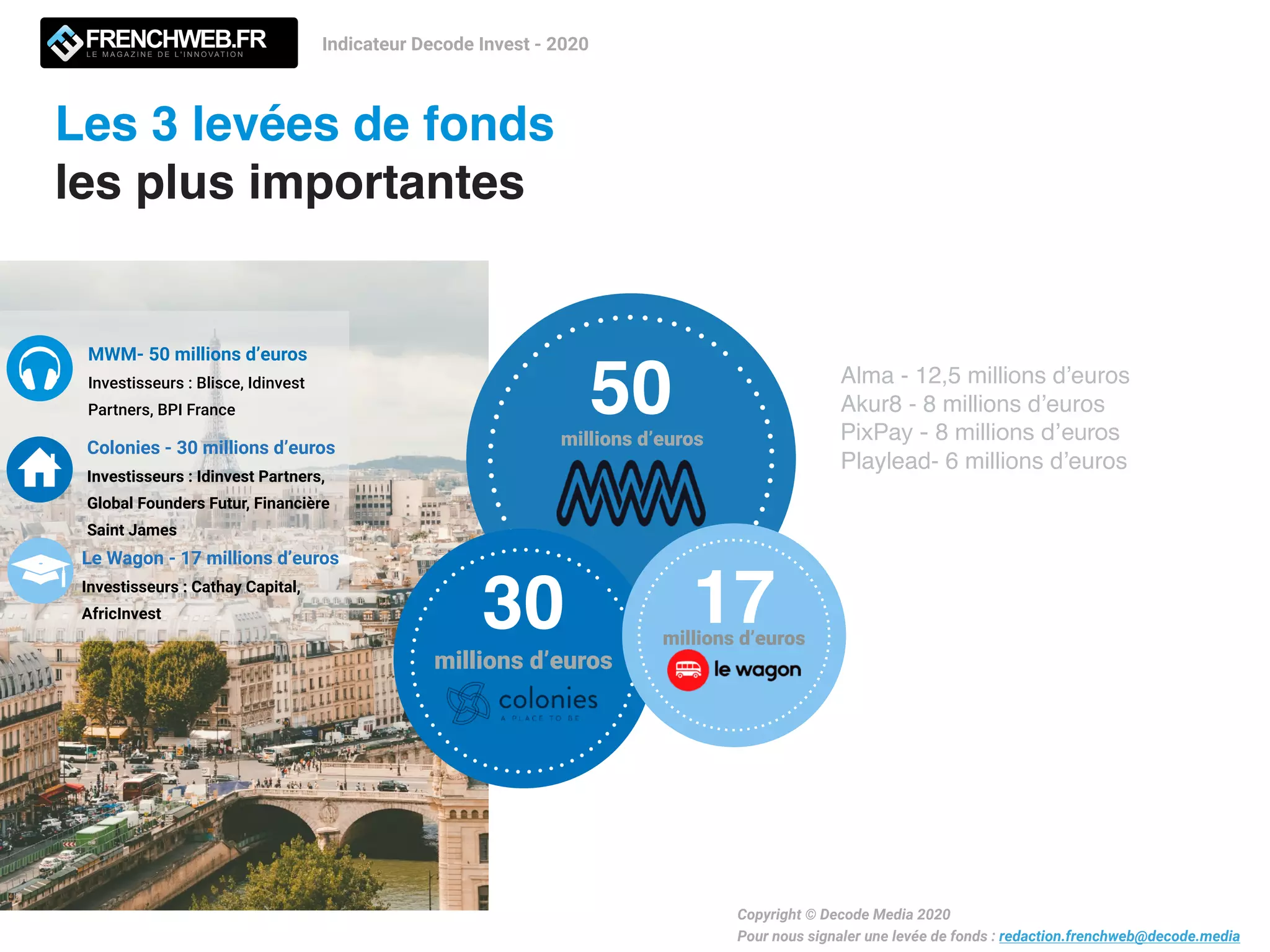 17millions d’euros
millions d’euros
50
millions d’euros
30
Les 3 levées de fonds 
les plus importantes
Indicateur Decode Invest - 2020
Copyright © Decode Media 2020
Pour nous signaler une levée de fonds : redaction.frenchweb@decode.media
MWM- 50 millions d’euros
Investisseurs : Blisce, Idinvest
Partners, BPI France
Colonies - 30 millions d’euros
Investisseurs : Idinvest Partners,
Global Founders Futur, Financière
Saint James
Le Wagon - 17 millions d’euros
Investisseurs : Cathay Capital,
AfricInvest
Alma - 12,5 millions d’euros
Akur8 - 8 millions d’euros
PixPay - 8 millions d’euros

Playlead- 6 millions d’euros
 